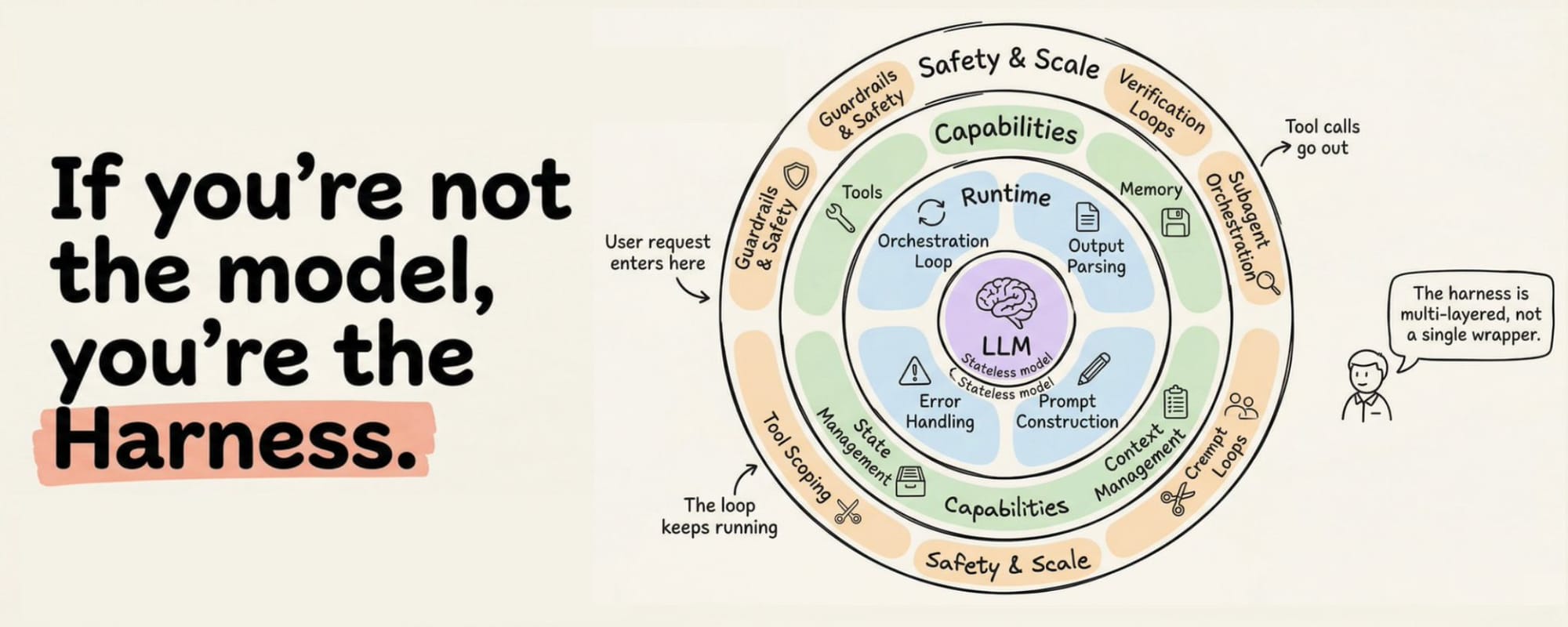 The Anatomy of an Agent Harness